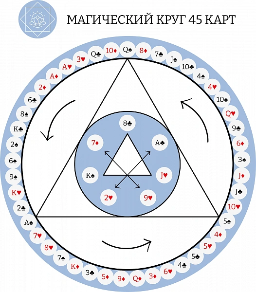 Круг 45 карт. Круг кармы